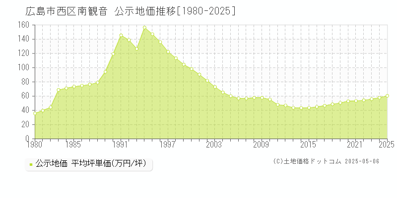 広島市西区南観音の地価公示推移グラフ 