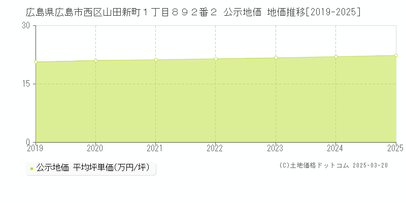 広島県広島市西区山田新町１丁目８９２番２ 公示地価 地価推移[2019-2025]