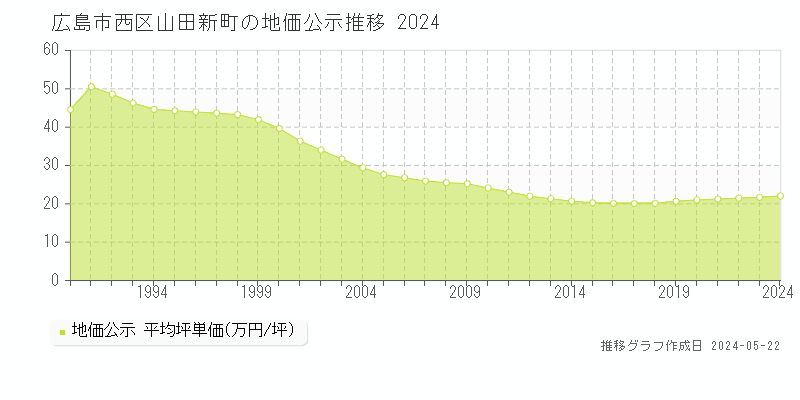広島市西区山田新町の地価公示推移グラフ 