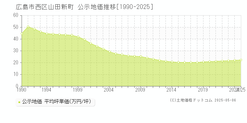山田新町(広島市西区)の公示地価推移グラフ(坪単価)[1990-2025年]