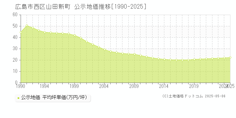 広島市西区山田新町の地価公示推移グラフ 