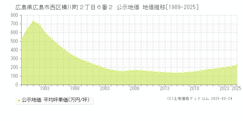 広島県広島市西区横川町２丁目６番２ 公示地価 地価推移[1989-2025]