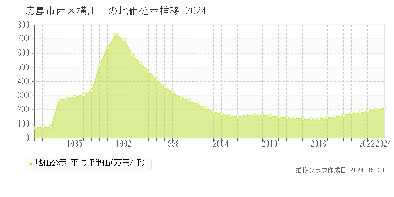 広島市西区横川町の地価公示推移グラフ 