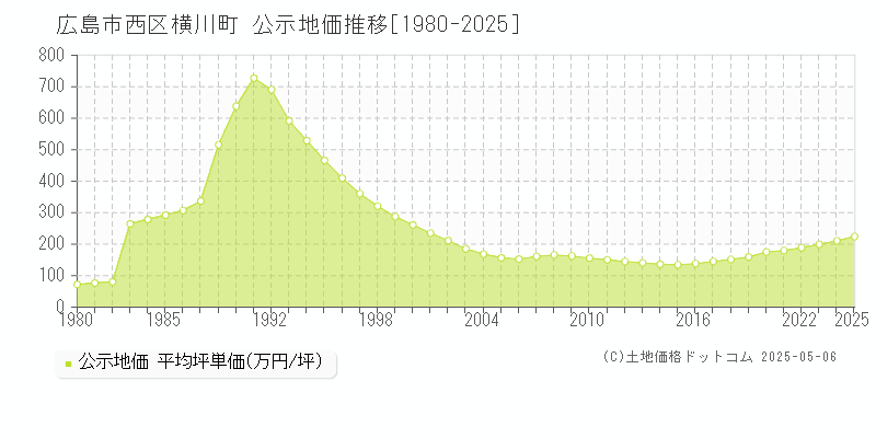 横川町(広島市西区)の公示地価推移グラフ(坪単価)[1980-2025年]