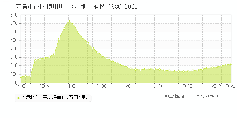 広島市西区横川町の地価公示推移グラフ 