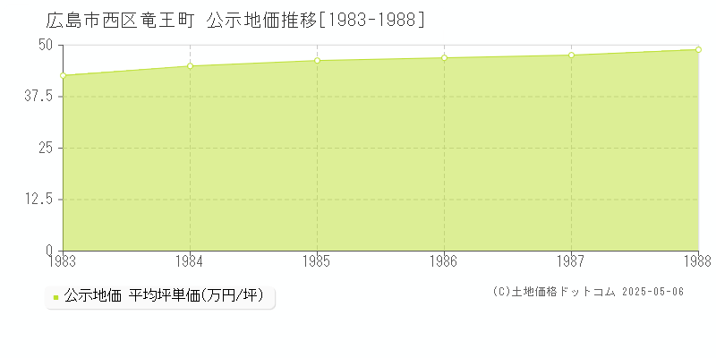 竜王町(広島市西区)の公示地価推移グラフ(坪単価)[1983-1988年]
