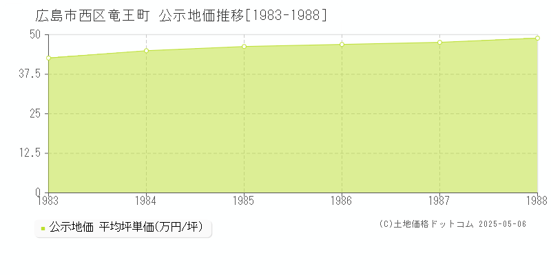 広島市西区竜王町の地価公示推移グラフ 