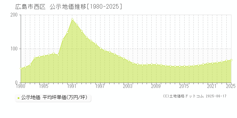 広島市西区(広島県)の公示地価推移グラフ(坪単価)[1980-2025年]