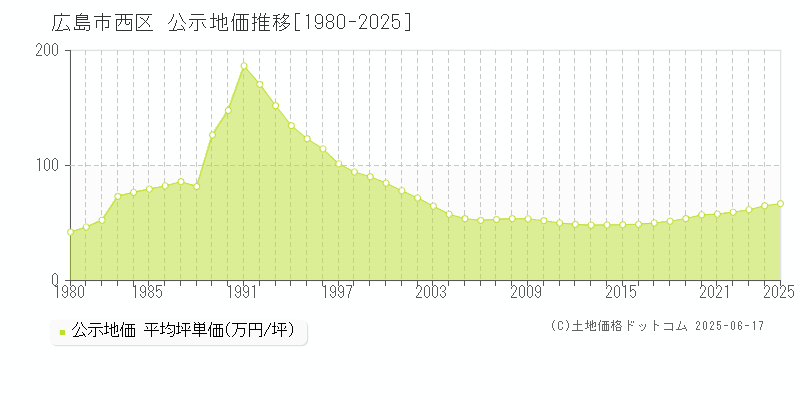 広島市西区の地価公示推移グラフ 