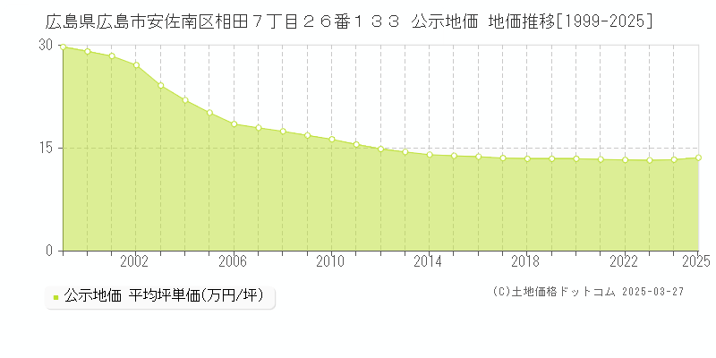 広島県広島市安佐南区相田７丁目２６番１３３ 公示地価 地価推移[1999-2025]
