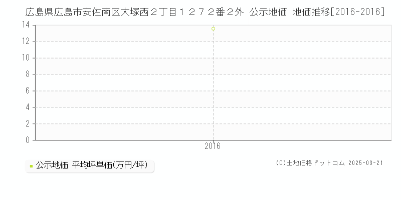 広島県広島市安佐南区大塚西２丁目１２７２番２外 公示地価 地価推移[2016-2016]