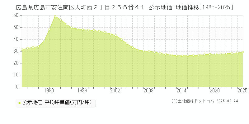 広島県広島市安佐南区大町西２丁目２５５番４１ 公示地価 地価推移[1985-2025]