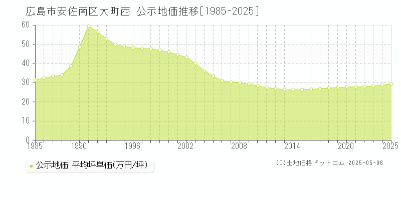 大町西(広島市安佐南区)の公示地価推移グラフ(坪単価)[1985-2025年]