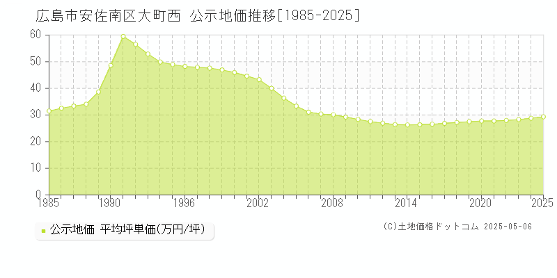 広島市安佐南区大町西の地価公示推移グラフ 