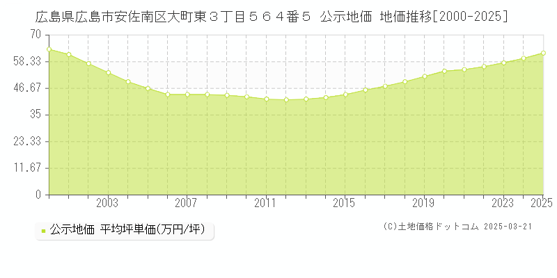 広島県広島市安佐南区大町東３丁目５６４番５ 公示地価 地価推移[2000-2025]
