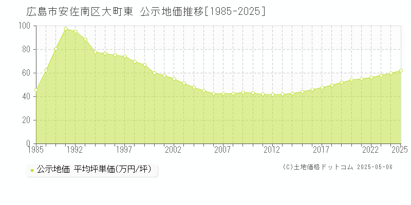 大町東(広島市安佐南区)の公示地価推移グラフ(坪単価)[1985-2025年]