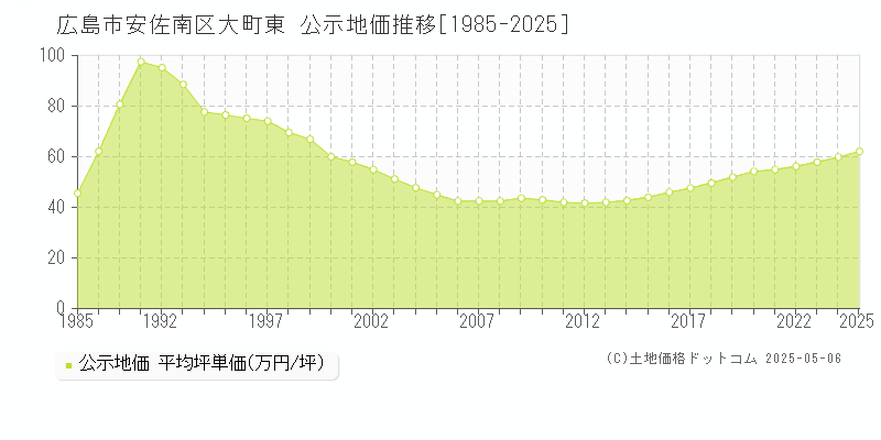 広島市安佐南区大町東の地価公示推移グラフ 