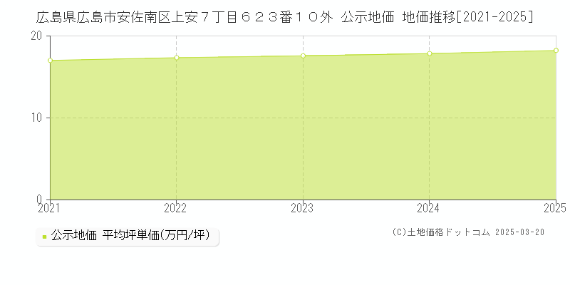 広島県広島市安佐南区上安７丁目６２３番１０外 公示地価 地価推移[2021-2025]