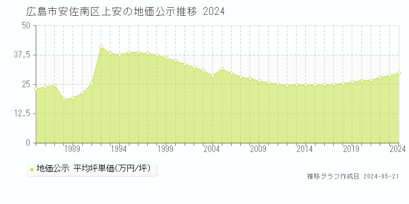 広島市安佐南区上安の地価公示推移グラフ 
