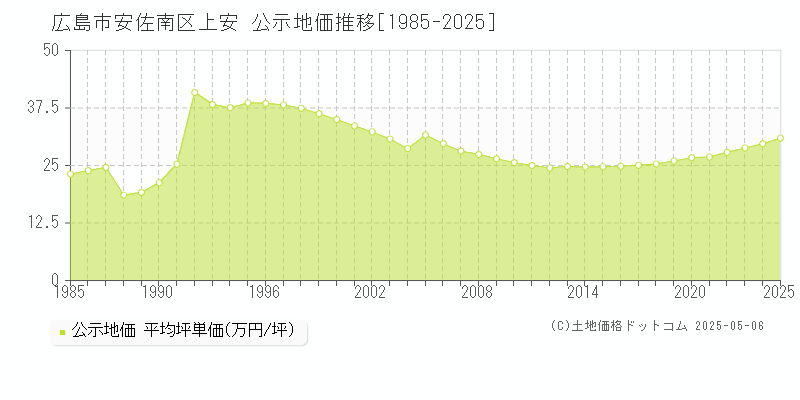 上安(広島市安佐南区)の公示地価推移グラフ(坪単価)[1985-2025年]