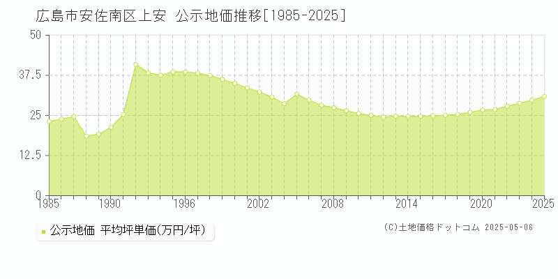 広島市安佐南区上安の地価公示推移グラフ 