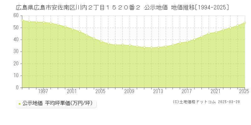 広島県広島市安佐南区川内２丁目１５２０番２ 公示地価 地価推移[1994-2025]
