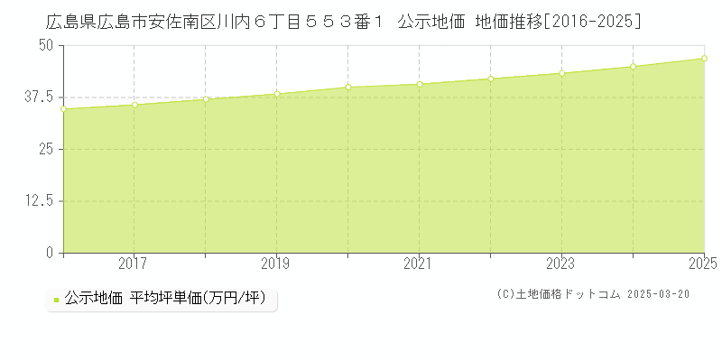 広島県広島市安佐南区川内６丁目５５３番１ 公示地価 地価推移[2016-2025]