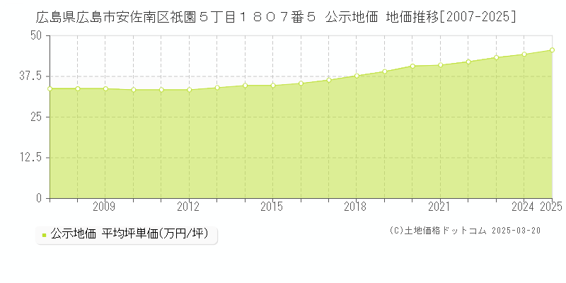 広島県広島市安佐南区祇園５丁目１８０７番５ 公示地価 地価推移[2007-2025]