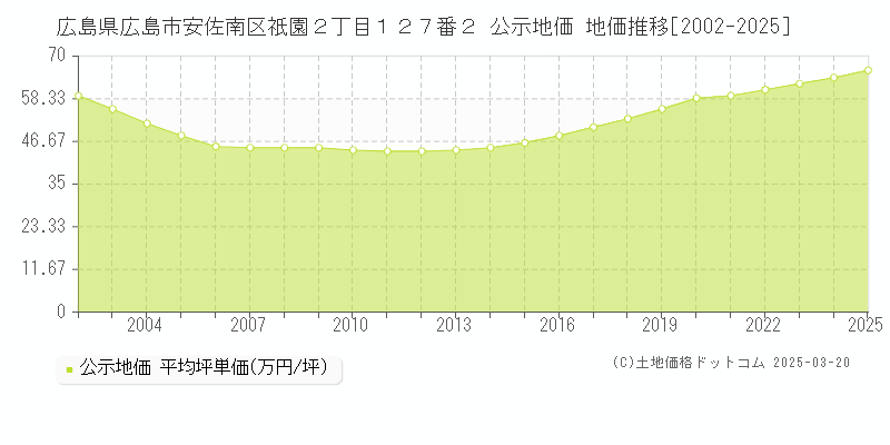 広島県広島市安佐南区祇園２丁目１２７番２ 公示地価 地価推移[2002-2025]