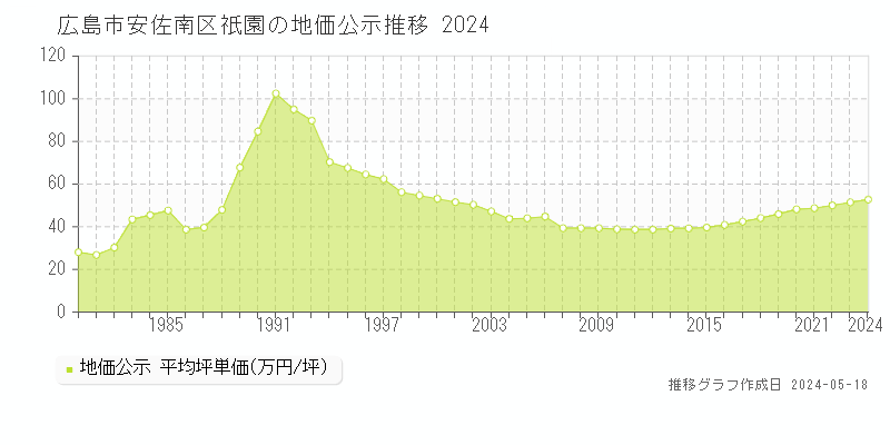 広島市安佐南区祇園の地価公示推移グラフ 