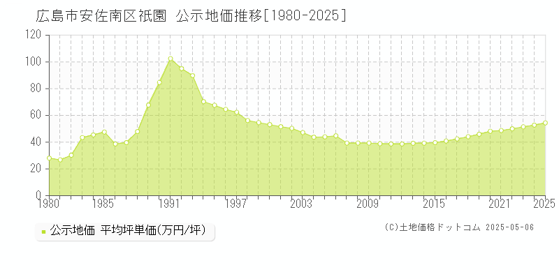 祇園(広島市安佐南区)の公示地価推移グラフ(坪単価)[1980-2025年]