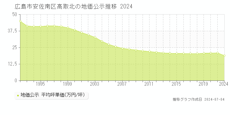 広島市安佐南区高取北の地価公示推移グラフ 