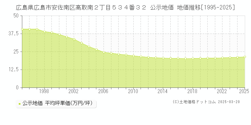 広島県広島市安佐南区高取南２丁目５３４番３２ 公示地価 地価推移[1995-2025]