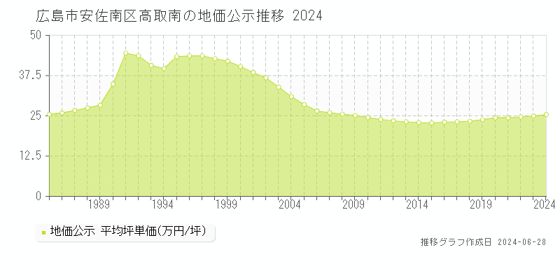 広島市安佐南区高取南の地価公示推移グラフ 