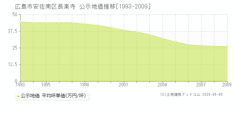 長楽寺(広島市安佐南区)の公示地価推移グラフ(坪単価)[1993-2009年]