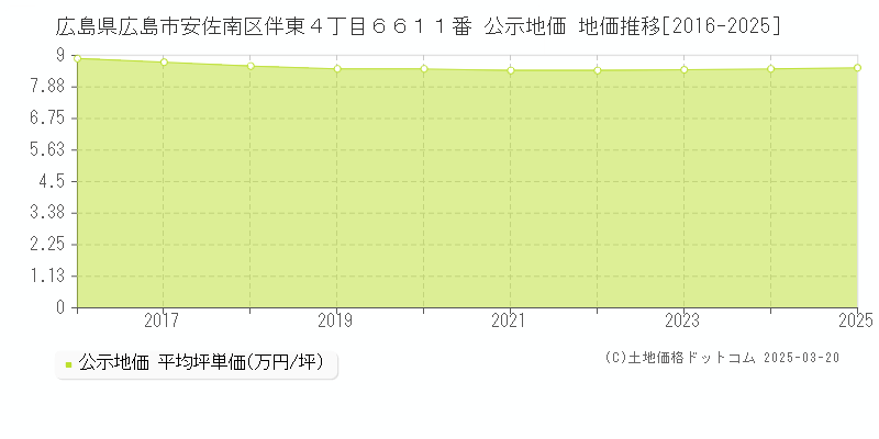 広島県広島市安佐南区伴東４丁目６６１１番 公示地価 地価推移[2016-2025]