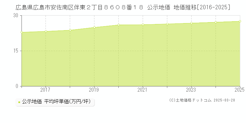 広島県広島市安佐南区伴東２丁目８６０８番１８ 公示地価 地価推移[2016-2025]