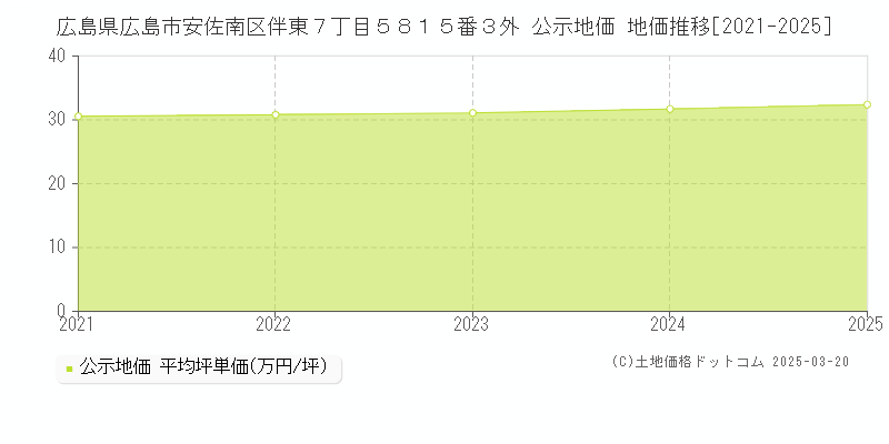 広島県広島市安佐南区伴東７丁目５８１５番３外 公示地価 地価推移[2021-2025]