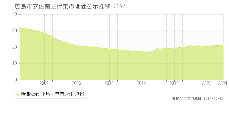 広島市安佐南区伴東の地価公示推移グラフ 