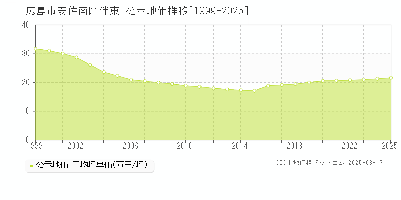 伴東(広島市安佐南区)の公示地価推移グラフ(坪単価)[1999-2025年]