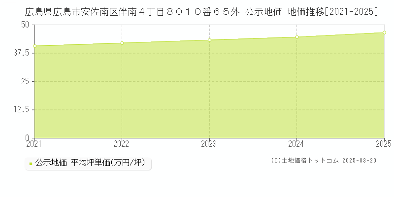 広島県広島市安佐南区伴南４丁目８０１０番６５外 公示地価 地価推移[2021-2025]