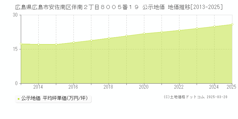 広島県広島市安佐南区伴南２丁目８００５番１９ 公示地価 地価推移[2013-2025]
