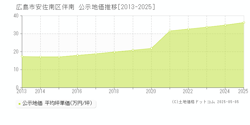 伴南(広島市安佐南区)の公示地価推移グラフ(坪単価)[2013-2025年]