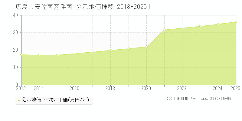 広島市安佐南区伴南の地価公示推移グラフ 