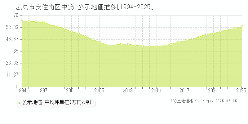 中筋(広島市安佐南区)の公示地価推移グラフ(坪単価)[1994-2025年]