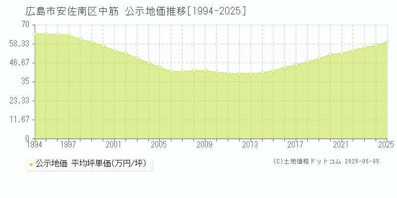 広島市安佐南区中筋の地価公示推移グラフ 