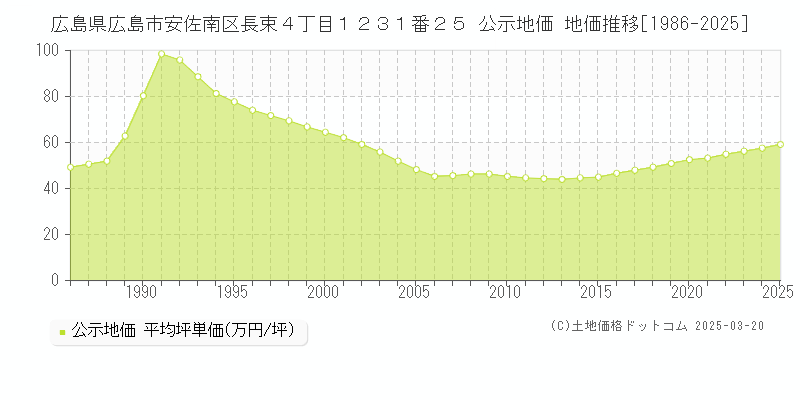 広島県広島市安佐南区長束４丁目１２３１番２５ 公示地価 地価推移[1986-2025]
