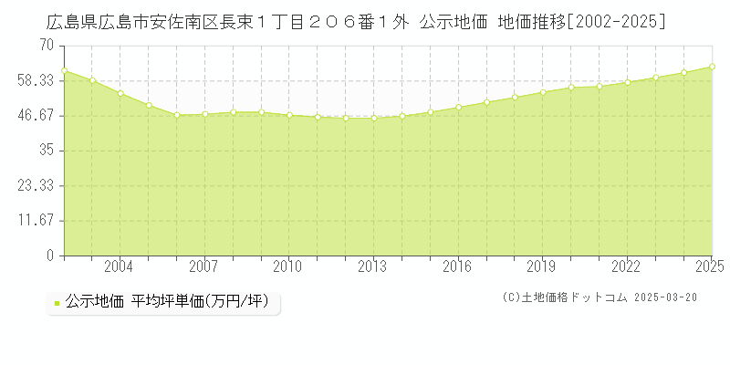 広島県広島市安佐南区長束１丁目２０６番１外 公示地価 地価推移[2002-2025]