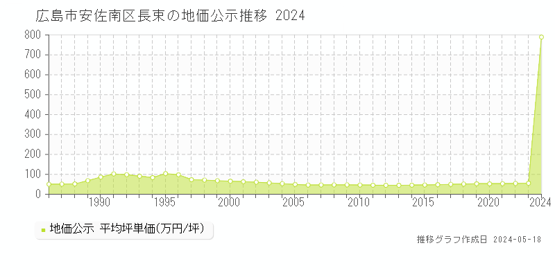 広島市安佐南区長束の地価公示推移グラフ 