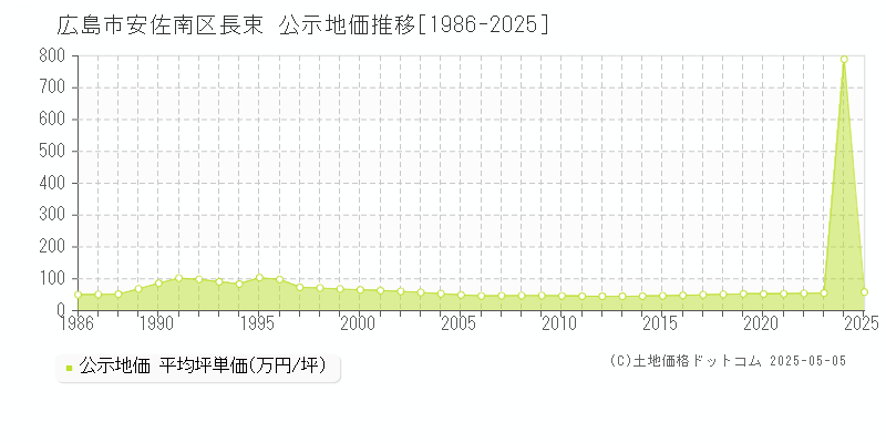 長束(広島市安佐南区)の公示地価推移グラフ(坪単価)[1986-2025年]